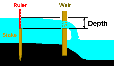 hydro-weircrosssection.gif (3235 bytes)